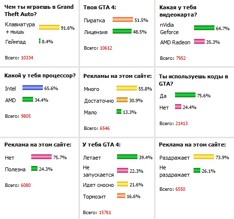 Результаты голосований на сайте