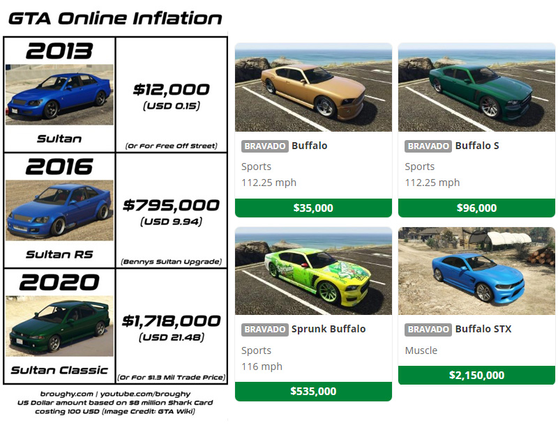 Инфляция в GTA Online на примере новых моделей автомобилей.