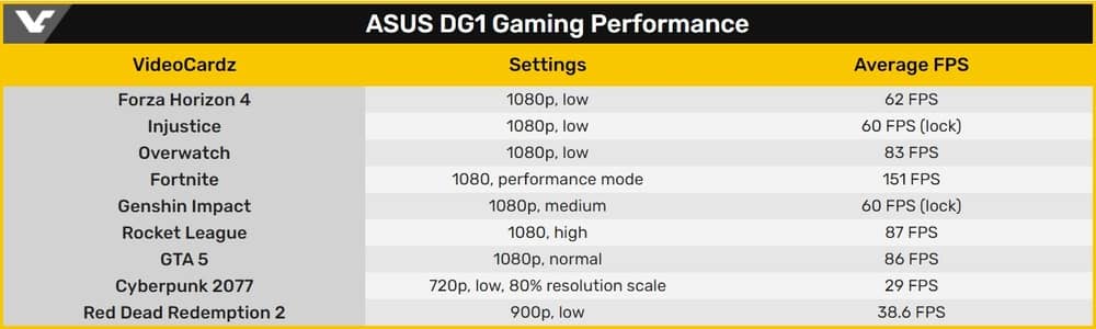 GTA 5 and its performance on the Intel Xe DG1 video card
