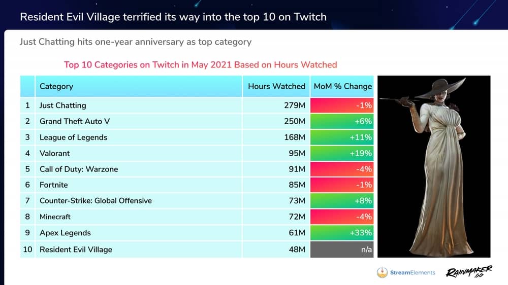 Ranking of the top ten Twitch streaming projects in May 2021