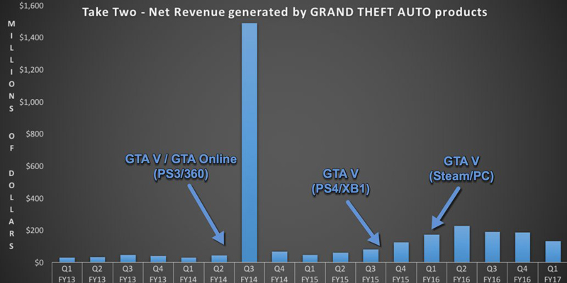 График чистой прибыли, сгенерированной серией Grand Theft Auto в 2013-2016 финансовых годах.