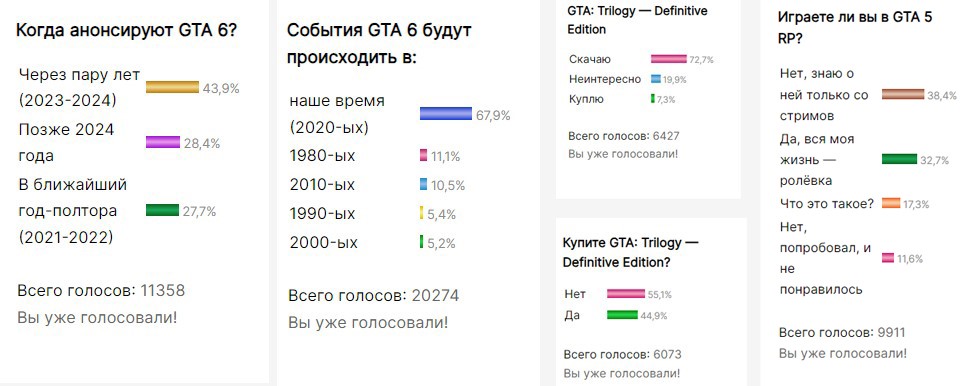 Підсумки завершених опитувань на GTA.com.ua.