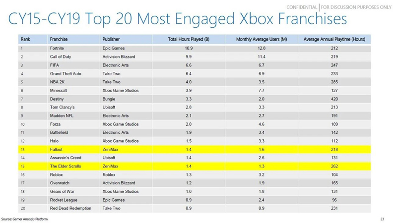 List of the most popular franchises on Xbox in 2015-2019.