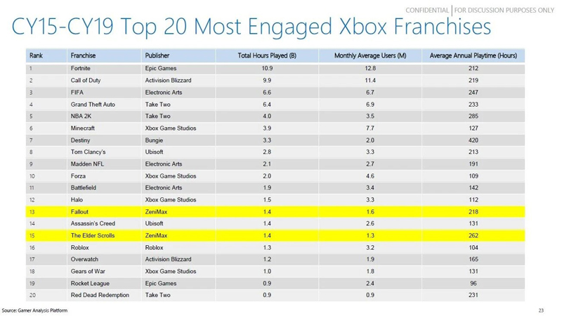 Список самых популярных франшиз на Xbox в 2015-2019 годах.