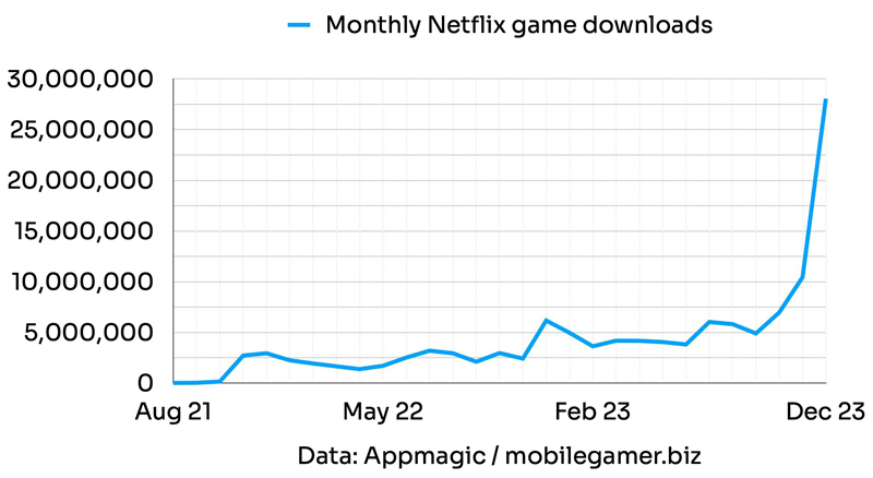 График, демонстрирующий резкий скачок интереса подписчиков Netflix к играм в конце 2023 года.