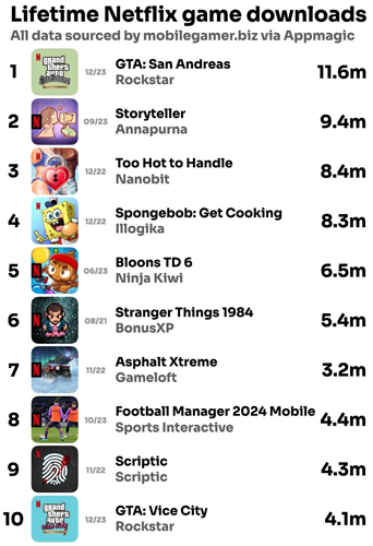 Самые популярные тайтлы среди Netflix Games.