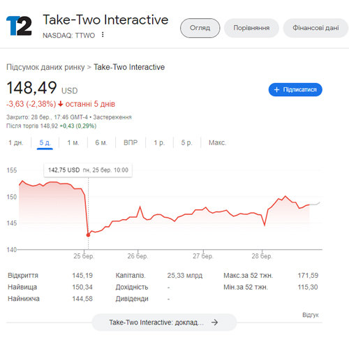 Падіння акцій Take-Two після повідомлення про можливі перенесення GTA 6.