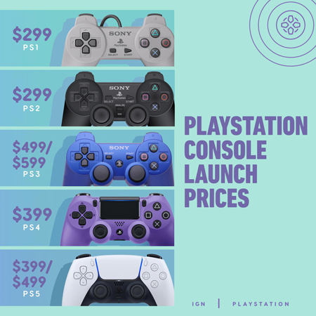 PlayStation prices from PS1 to PS5.