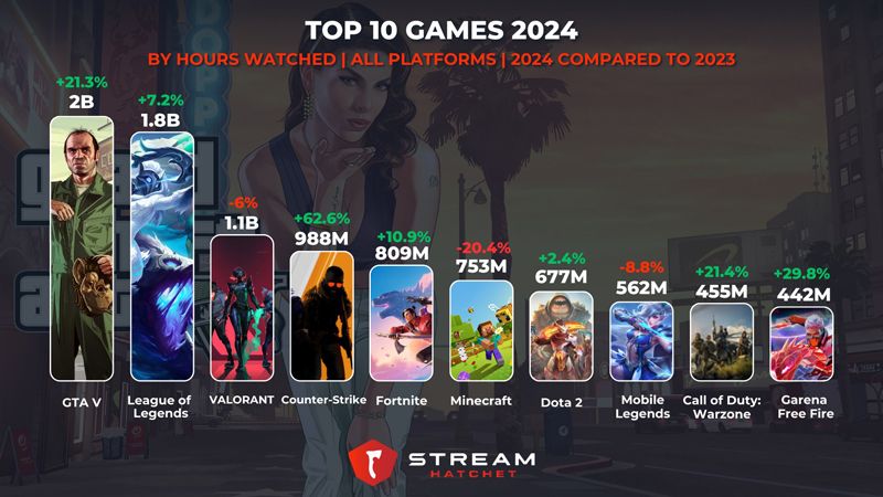 GTA 5 – Most Viewed Game on Streams in 2024