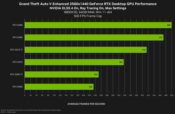 NVIDIA DLSS 4 на видеокартах серии GeForce RTX 50 в разрешении 2560x1440.