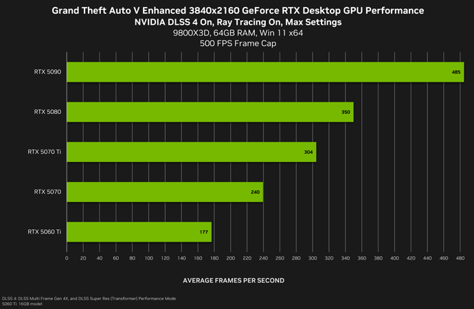 NVIDIA DLSS 4 на видеокартах серии GeForce RTX 50 в разрешении 3840x2160.