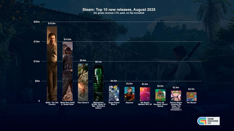 Безоговорочно номер один по прибыльности среди августских релизов в Steam.