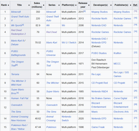 Список найбільш продаваних відеоігор. Вікіпедія.