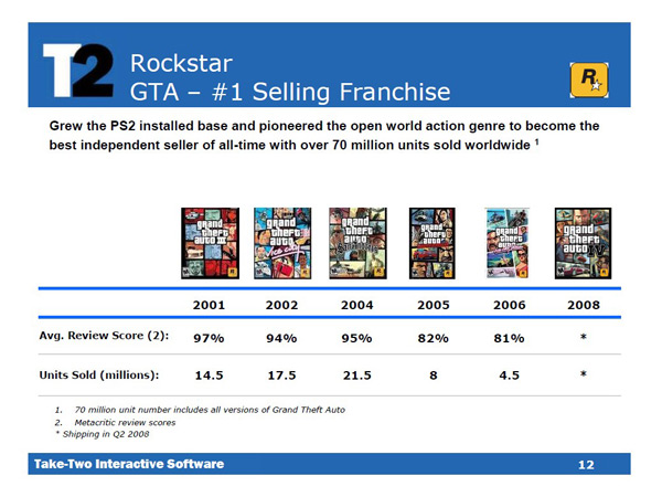 GTA: Vice City Stories sold 2.5 million more copies than previously thought GTA: Vice City Stories sold 2.5 million more copies than previously thought