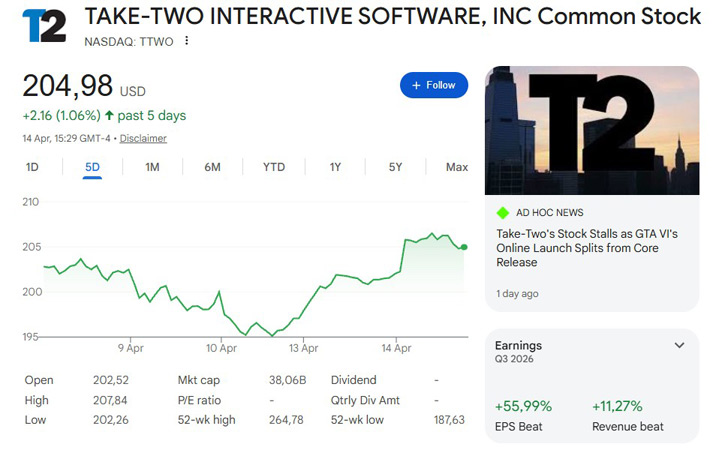 Rise of Take-Two stock.