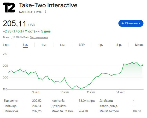 Зріст акцій Take-Two.