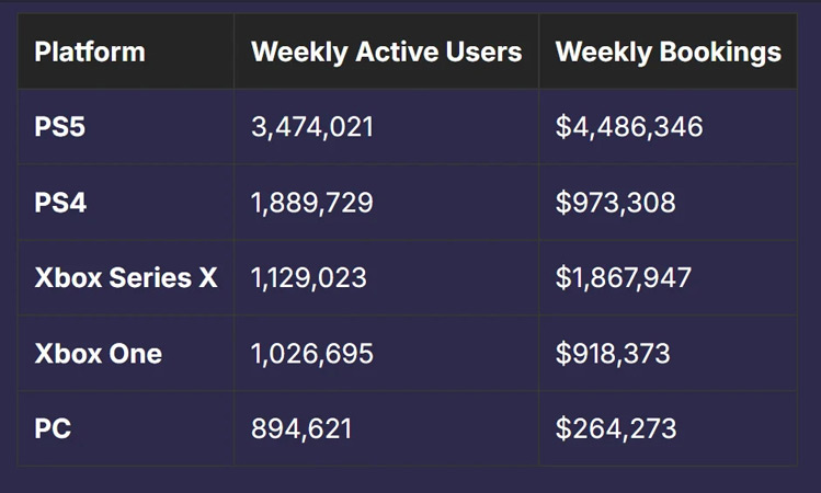 Распределение доходов GTA Online по платформам.