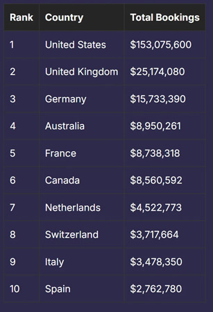 Распределение доходов GTA Online по странам.