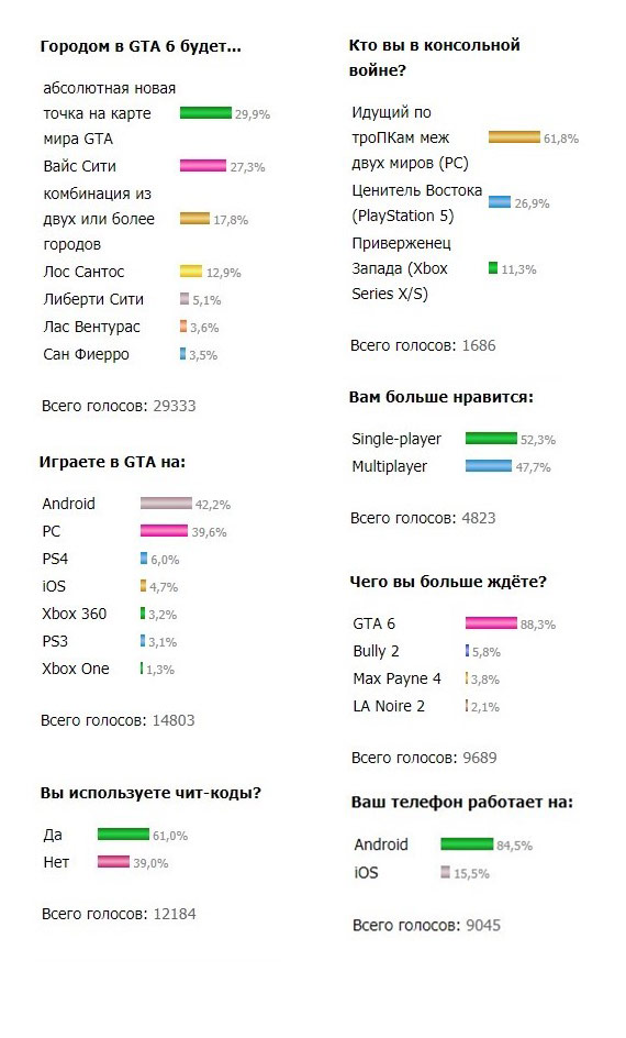 В GTA 6 будет новый город или Вайс Сити — опросы GCU